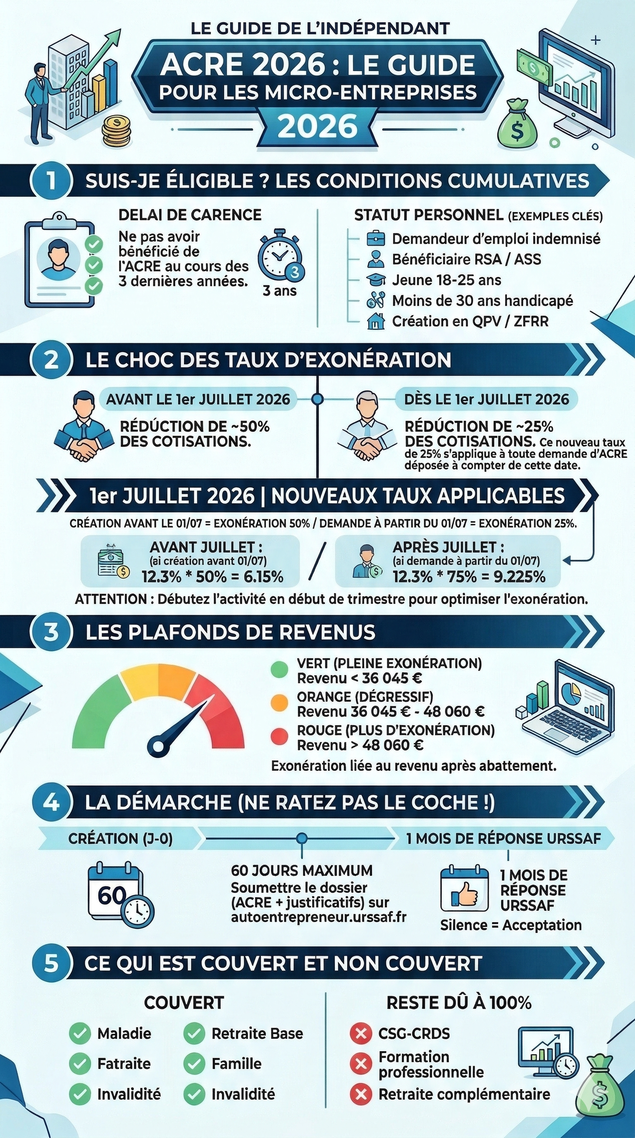 Infographie acre 2026 micro-entreprise et micro-entrepreneurs