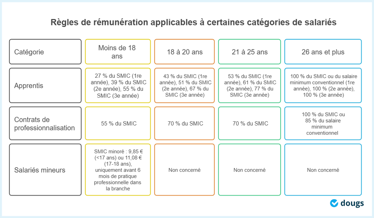 Tableau des règles de rémunération des salariés selon l'âge et le type de contrat, avec pourcentage du SMIC horaire 2026
