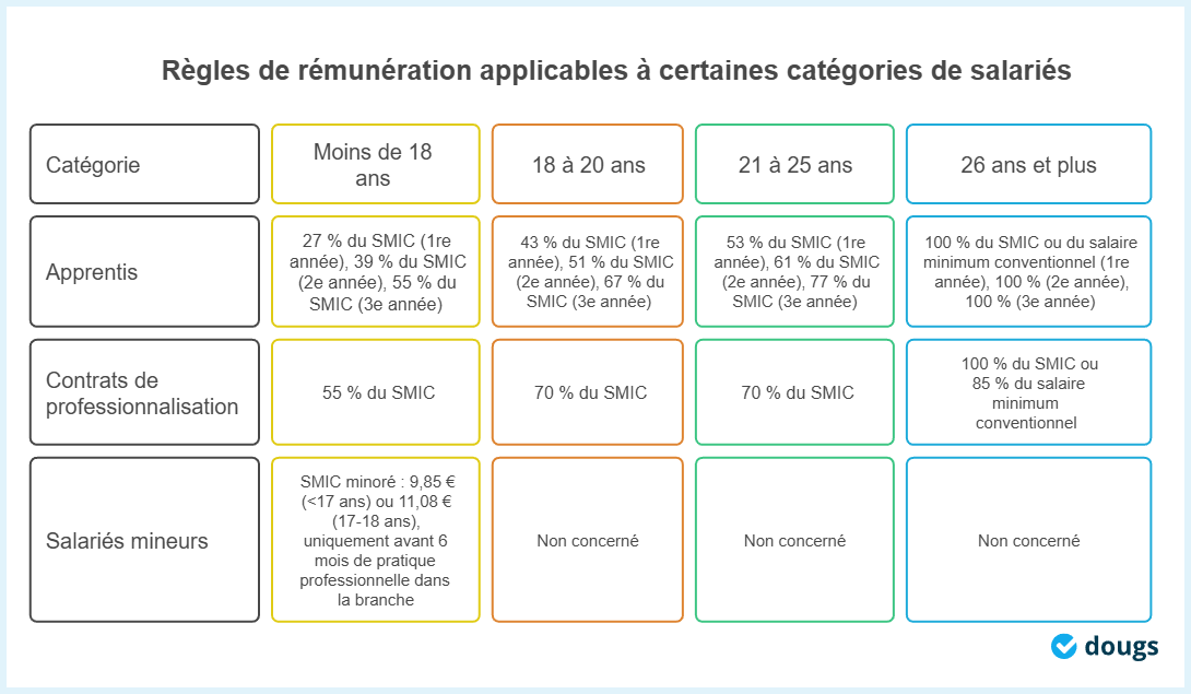 Tableau des règles de rémunération des salariés selon l'âge et le type de contrat, avec pourcentage du SMIC horaire 2026
