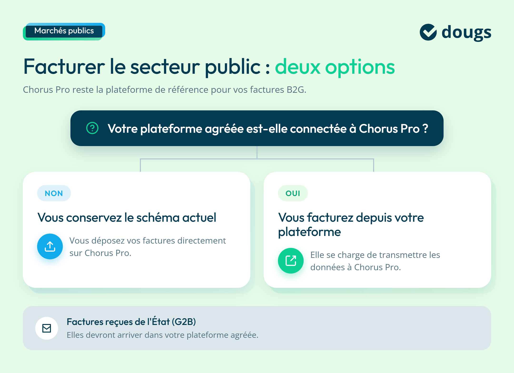 infographie facturer le secteur public : deux options