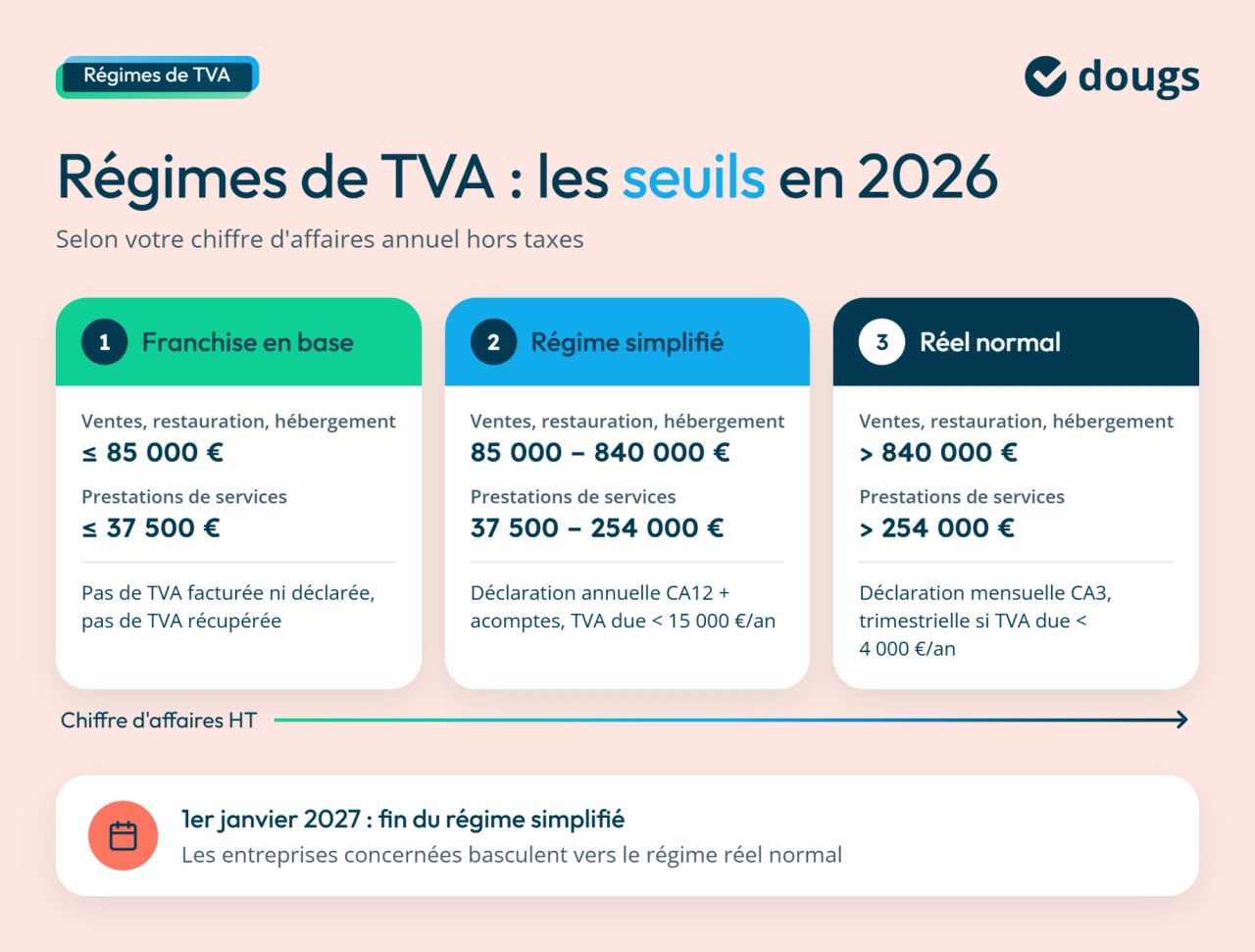 Les seuils des régimes de tva en 2026