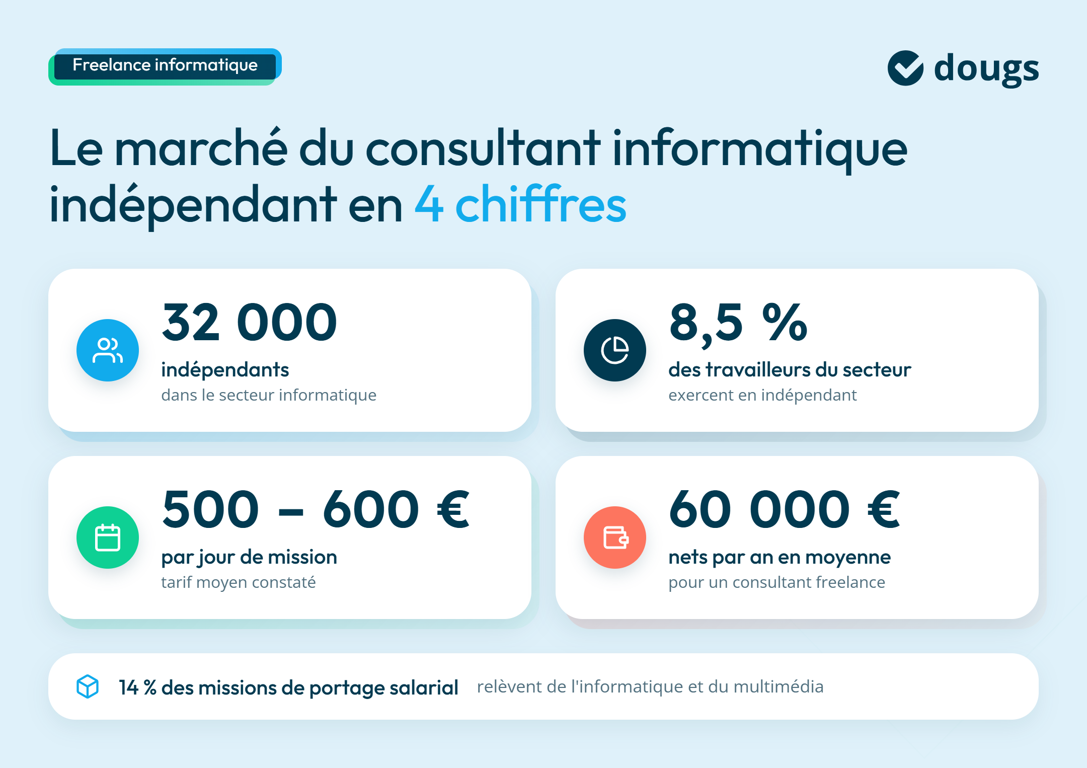 Chiffres clés du marché des consultants informatiques indépendants : effectifs, tarifs journaliers et revenus moyens.