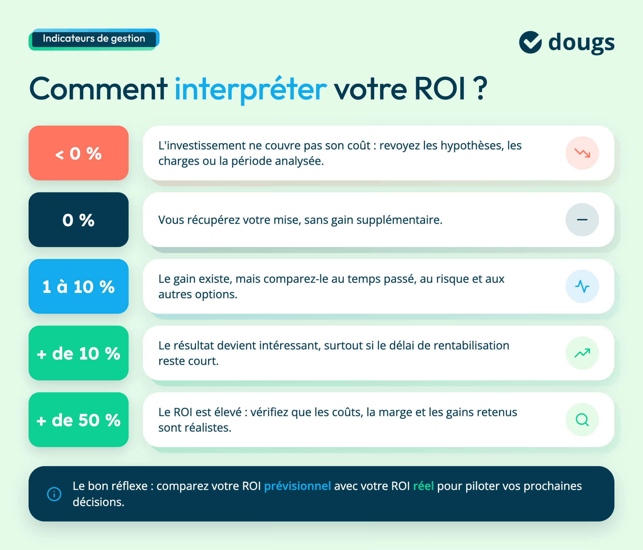 Graphique explicatif sur l'interprétation du retour sur investissement avec des pourcentages et des conseils pratiques