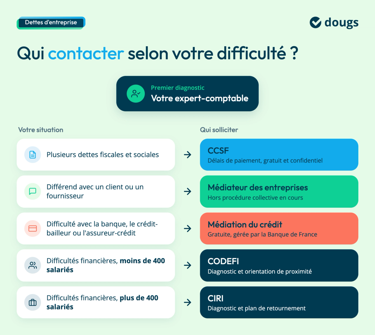 Infographie sur la dette entreprise indiquant les interlocuteurs selon la difficulté : expert-comptable, CCSF, médiateurs, CODEFI ou CIRI