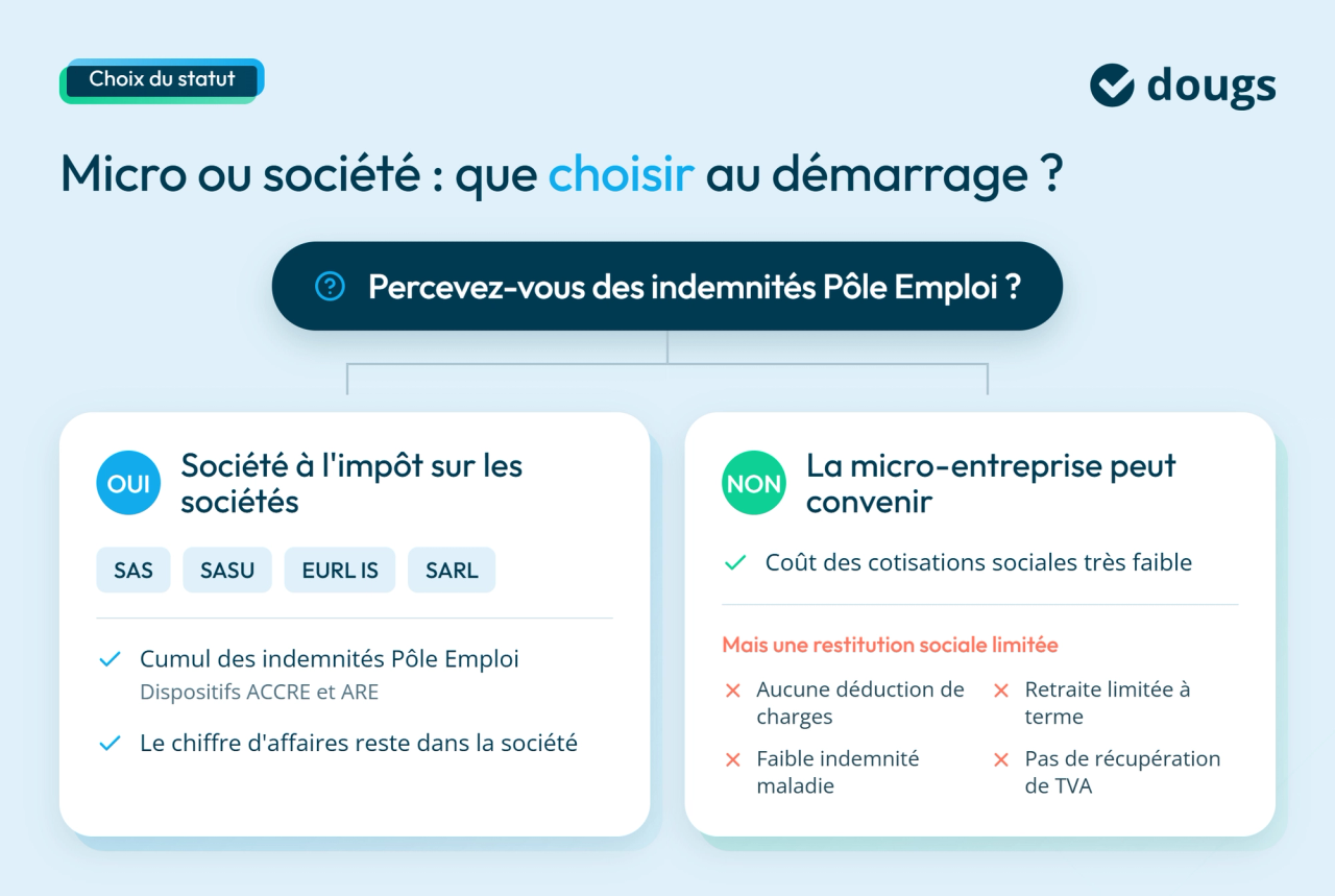 Diagramme explicatif comparant la micro-entreprise et la société au démarrage selon la perception d’indemnités Pôle emploi, sections colorées et texte.