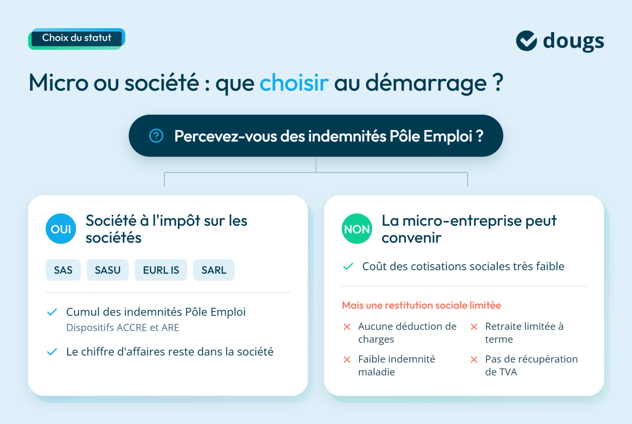 Diagramme explicatif comparant la micro-entreprise et la société au démarrage selon la perception d’indemnités Pôle emploi, sections colorées et texte.