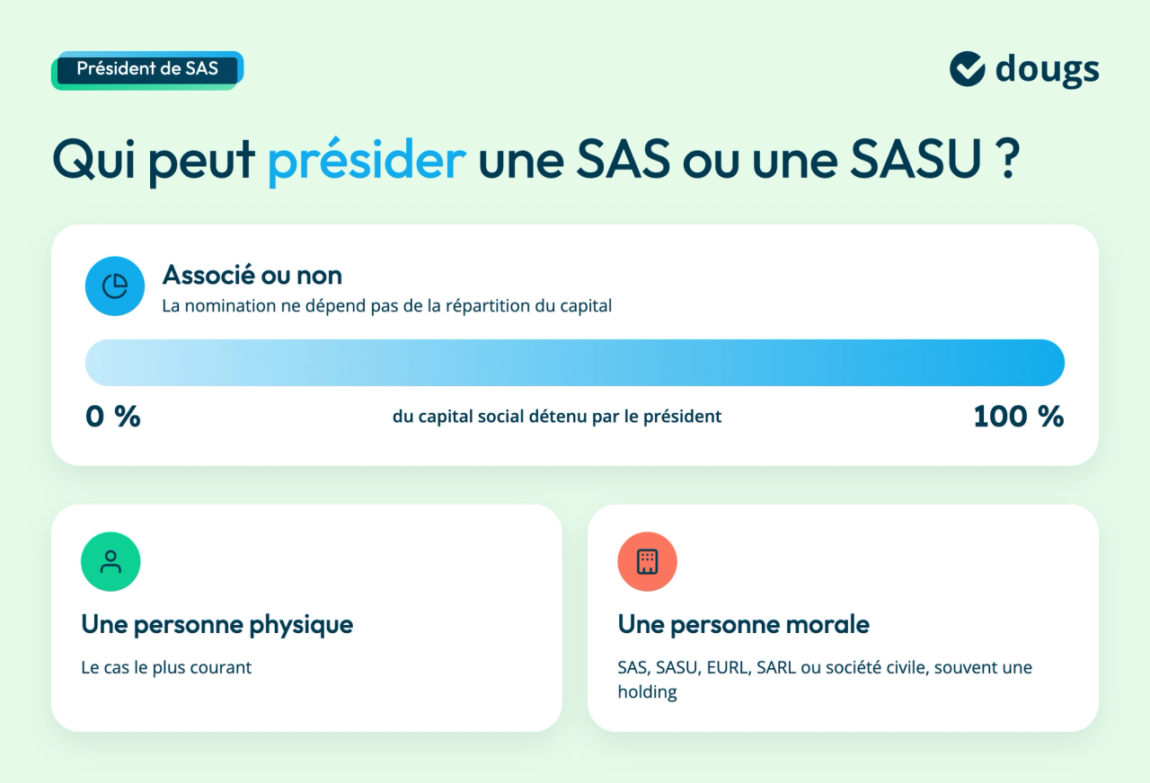 Le président d'une SAS ou SASU peut détenir de 0 à 100 % du capital. Ce peut être une personne physique ou une personne morale (SAS, SASU, EURL, SARL, société civile).