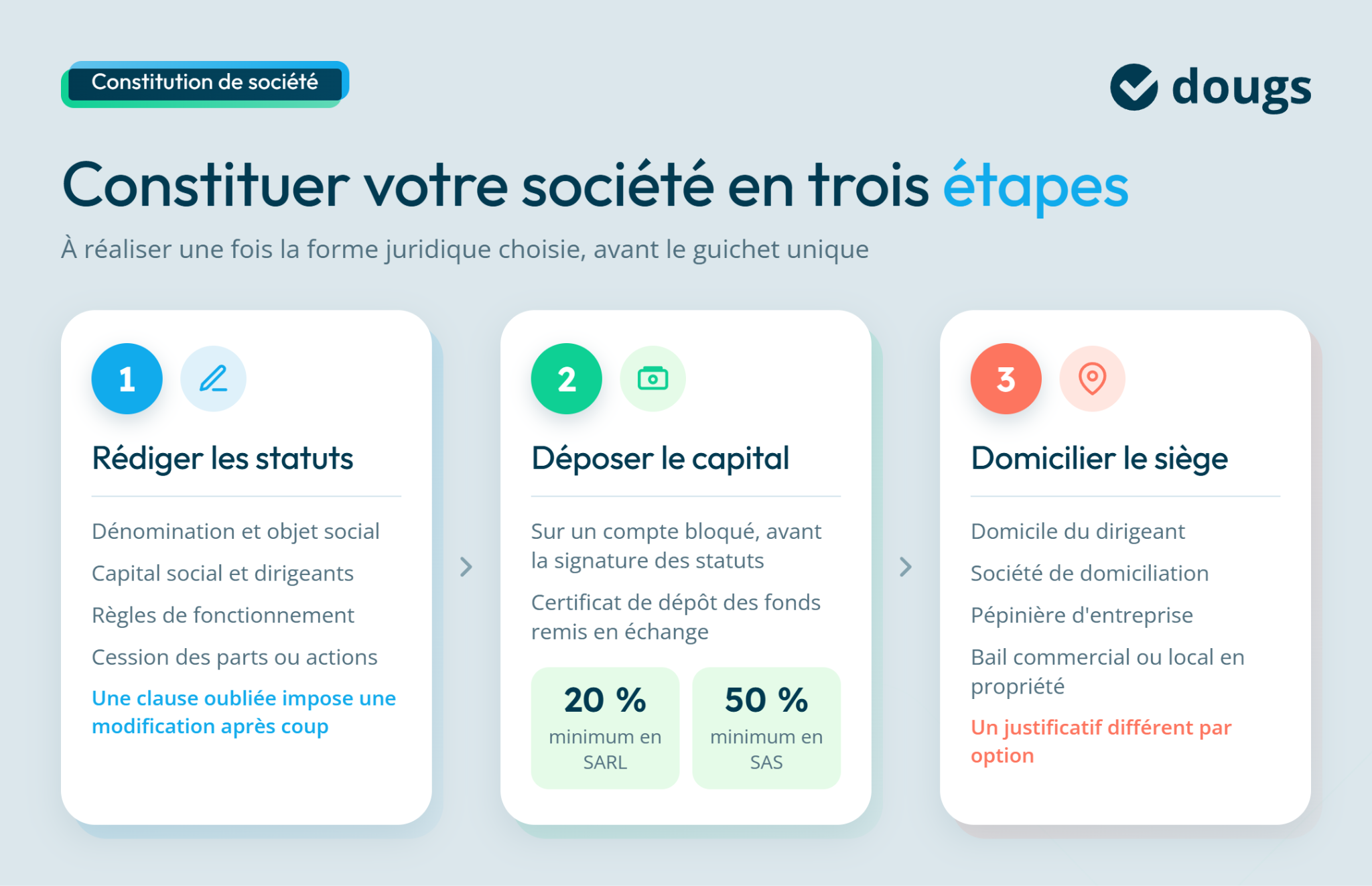 Étapes pour constituer une société avec rédaction des statuts, dépôt du capital et domiciliation du siège