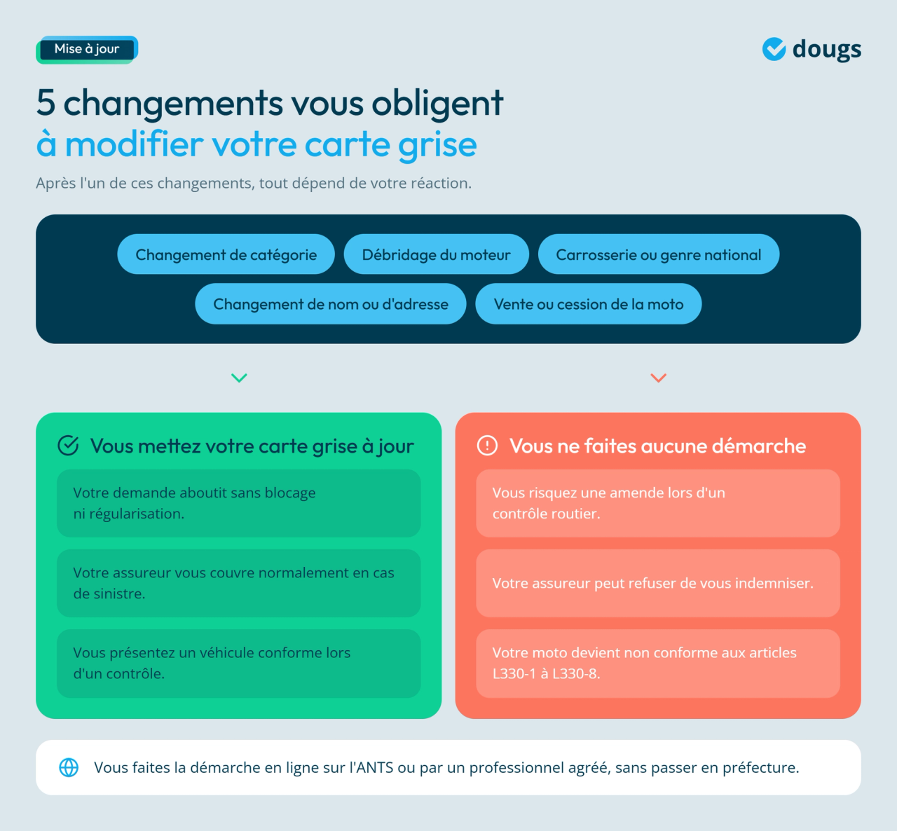 Infographie - 5 changements vous obligent à modifier votre carte grise