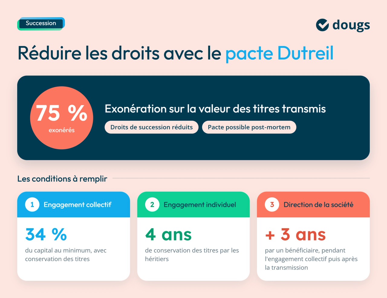 Infographie Dougs présentant le pacte Dutreil, son exonération de 75 % sur la valeur des titres transmis et les trois principales conditions à respecter : engagement collectif, conservation des titres et direction de la société.