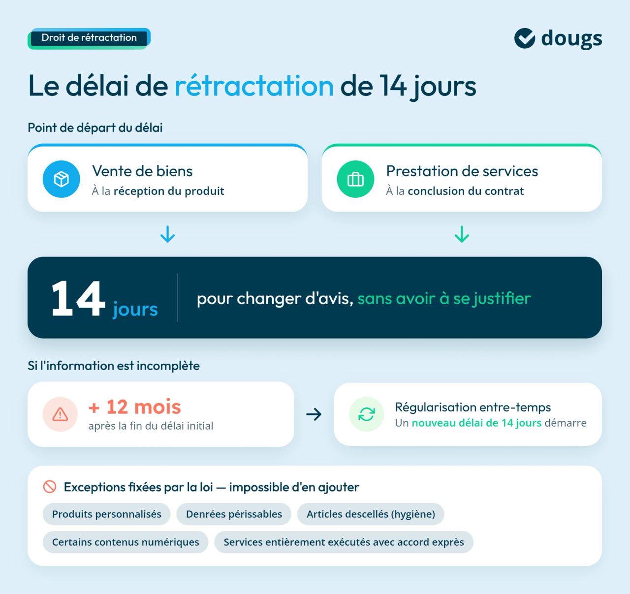 Infographie Dougs expliquant le délai de rétractation de 14 jours : point de départ, prolongation en cas d'information incomplète et principales exceptions légales.
