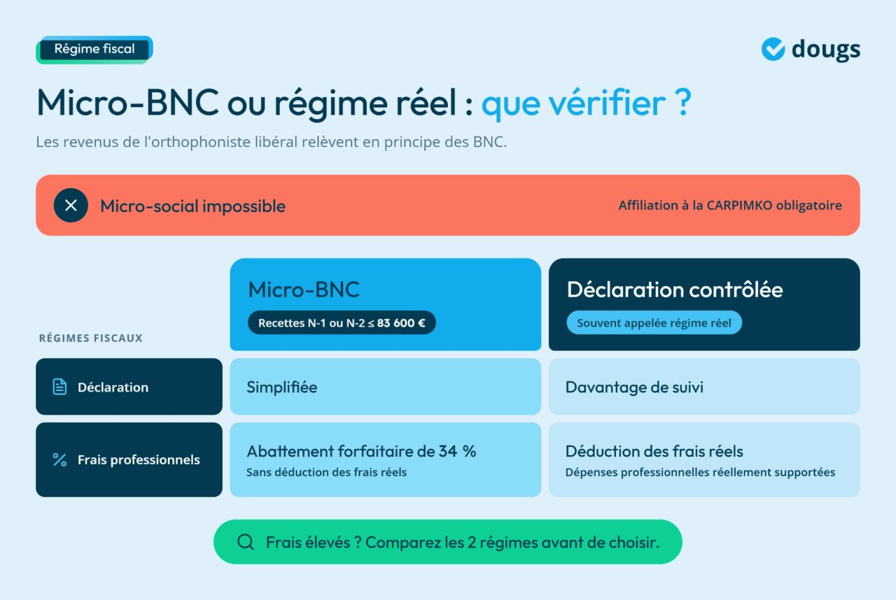 Infographie - Micro-BNC ou régime réel : que vérifier ?