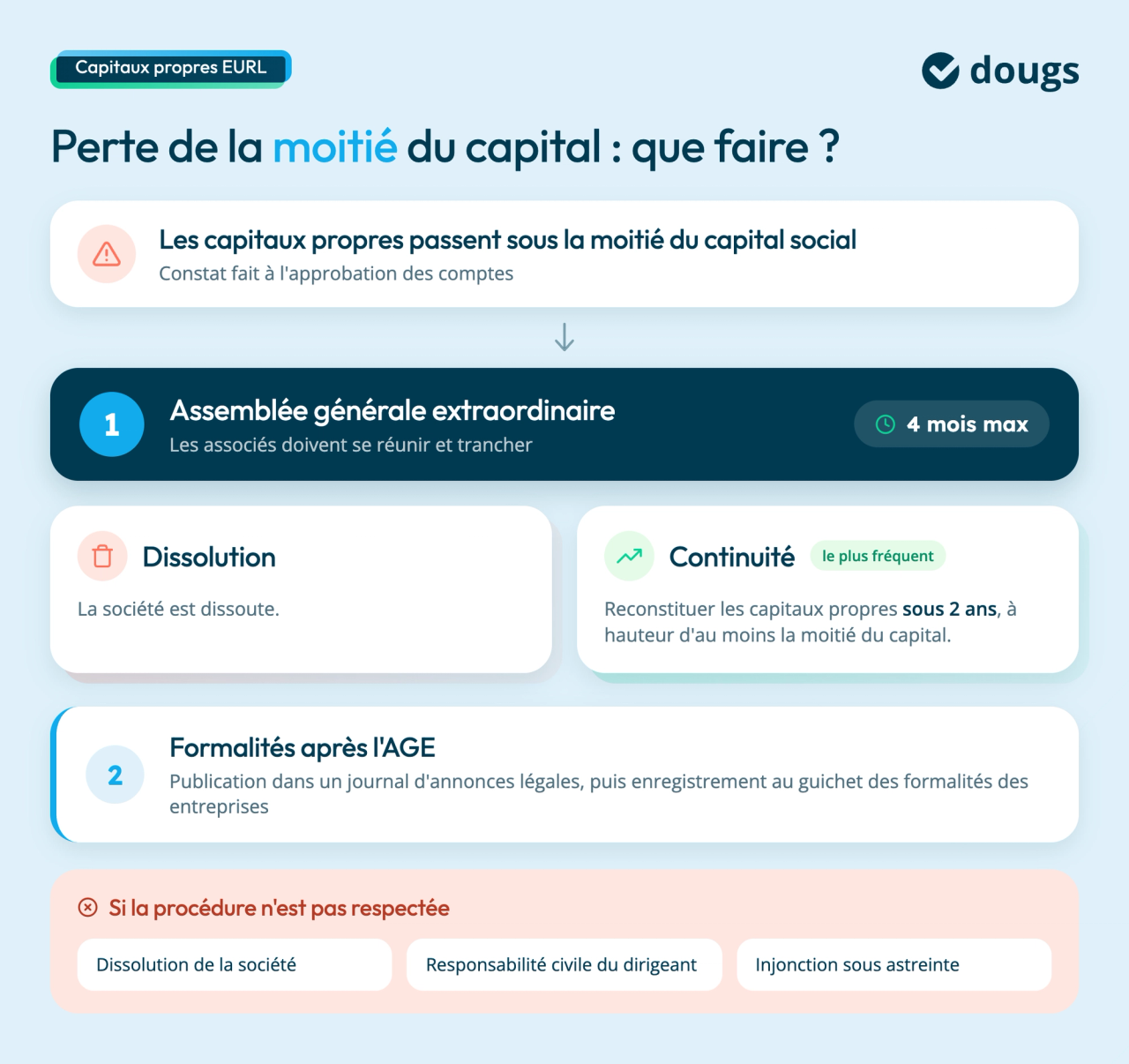 eurl-perte-moitie-capital