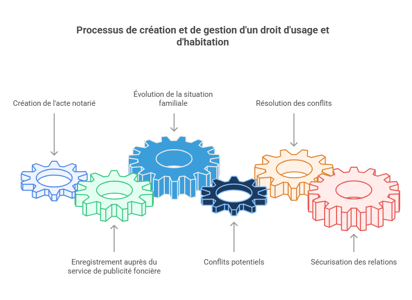 processus de création et de gestion d'un droit d'usage et d'habitation