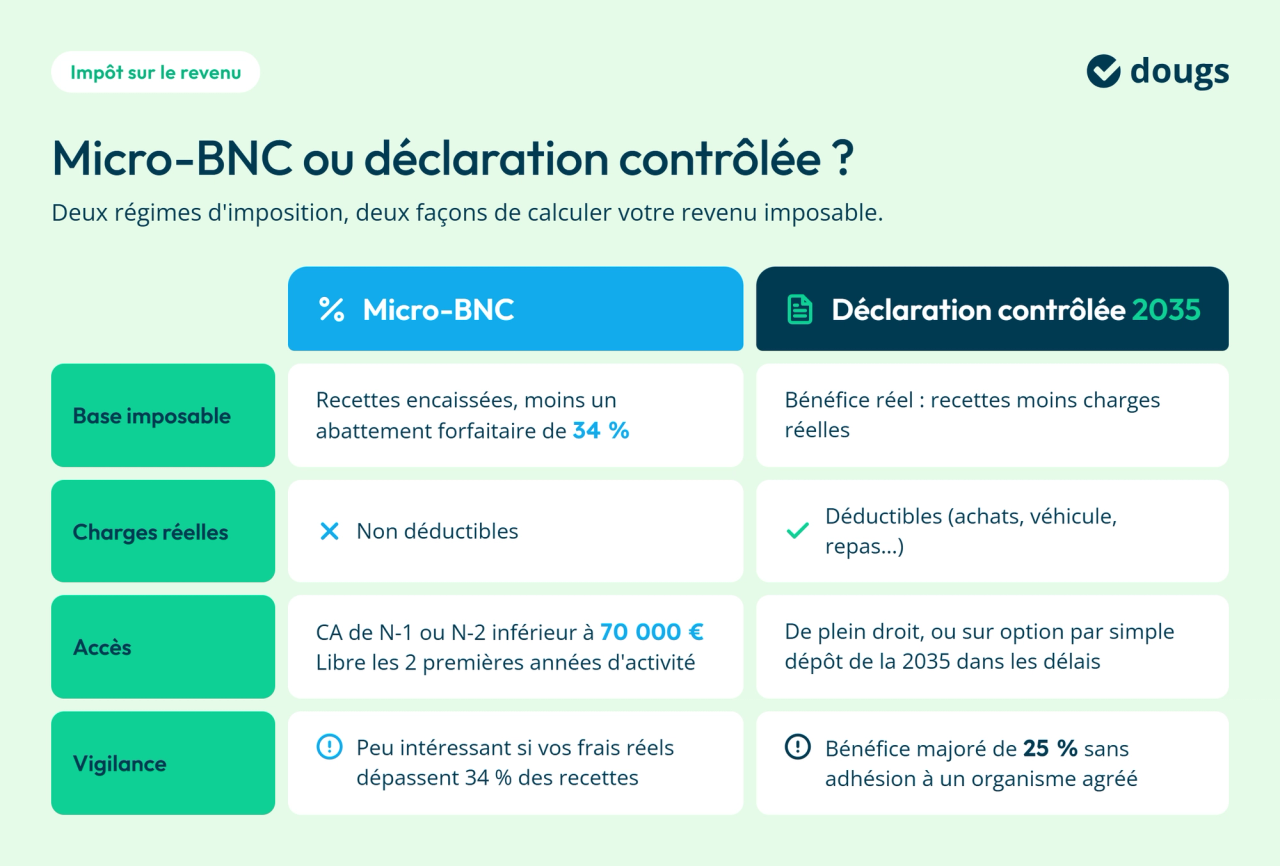 Diagramme explicatif comparant le micro-BNC et la déclaration contrôlée 2035, avec sections colorées sur la base imposable, les charges réelles, les conditions d’accès et les points de vigilance.