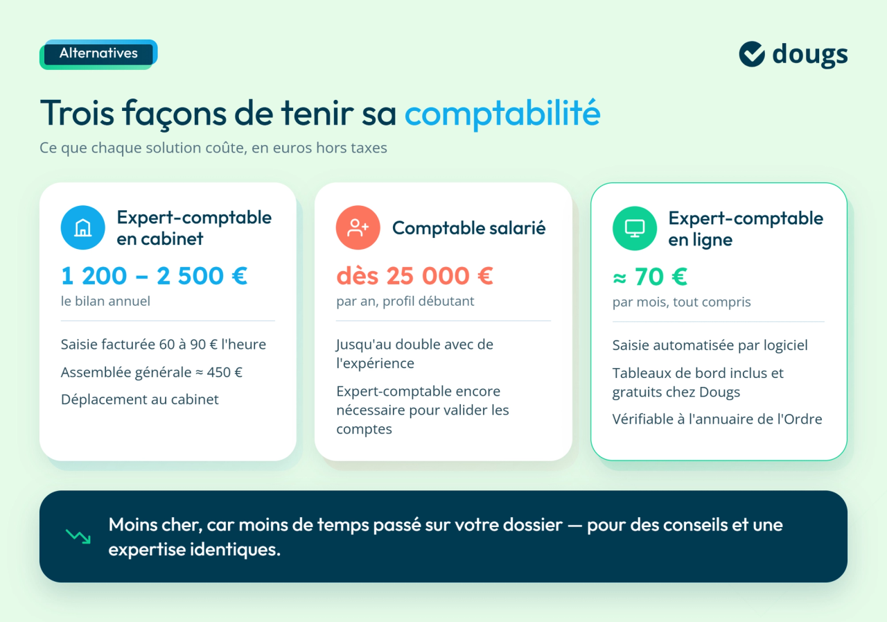 Infographie comparative sur les trois façons de tenir sa comptabilité : expert-comptable en cabinet, comptable salarié et expert-comptable en ligne, tarifs comparés, sections colorées et texte.