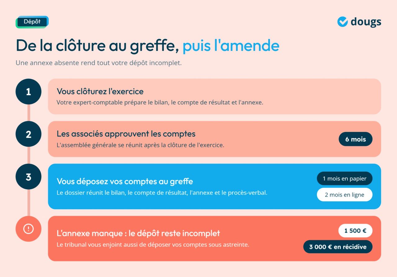 Infographie - De la clôture au greffe, puis l'amende