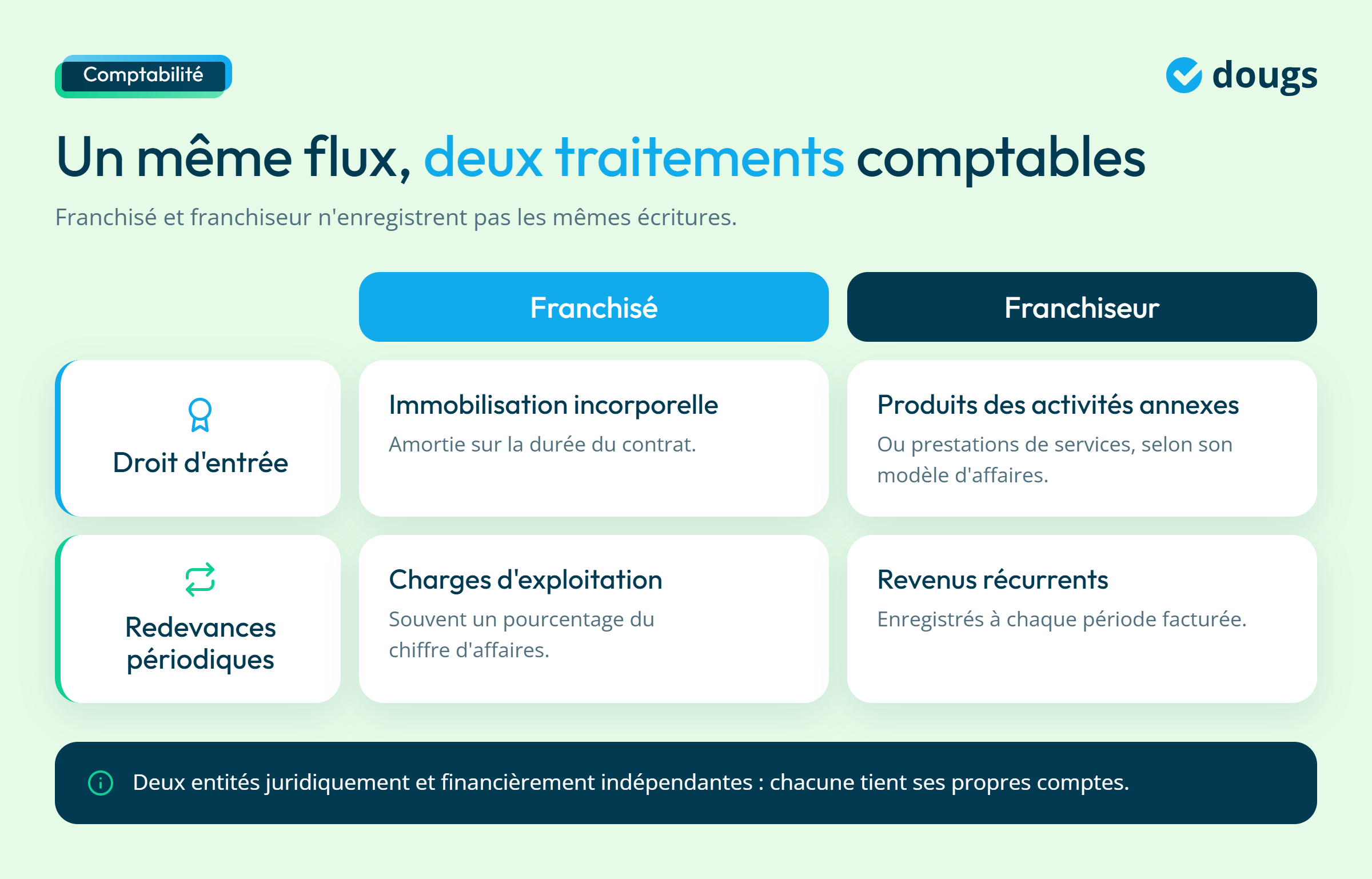 Infographie - Un même flux, deux traitements comptables