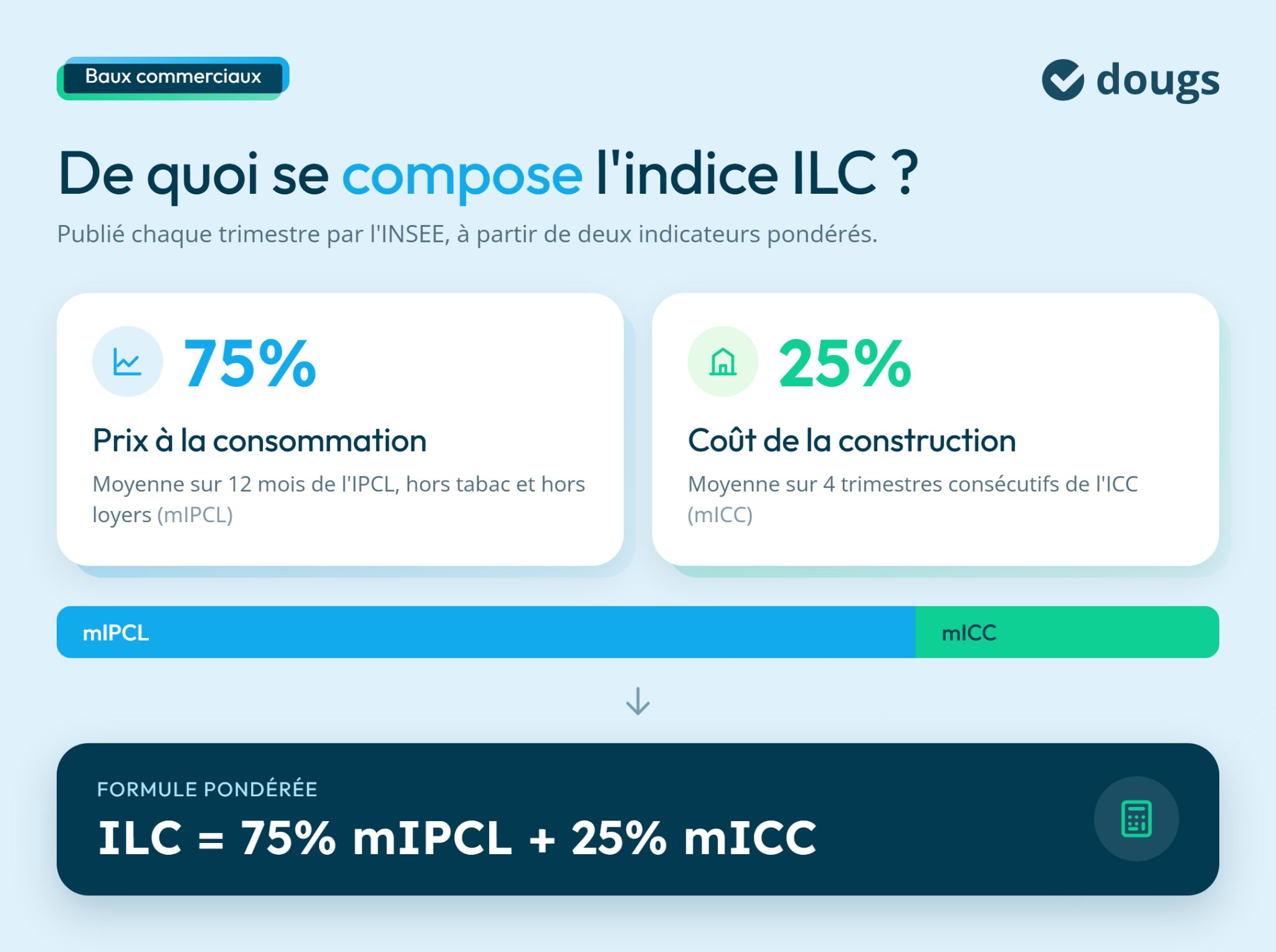 Infographie sur la composition de l'indice ILC