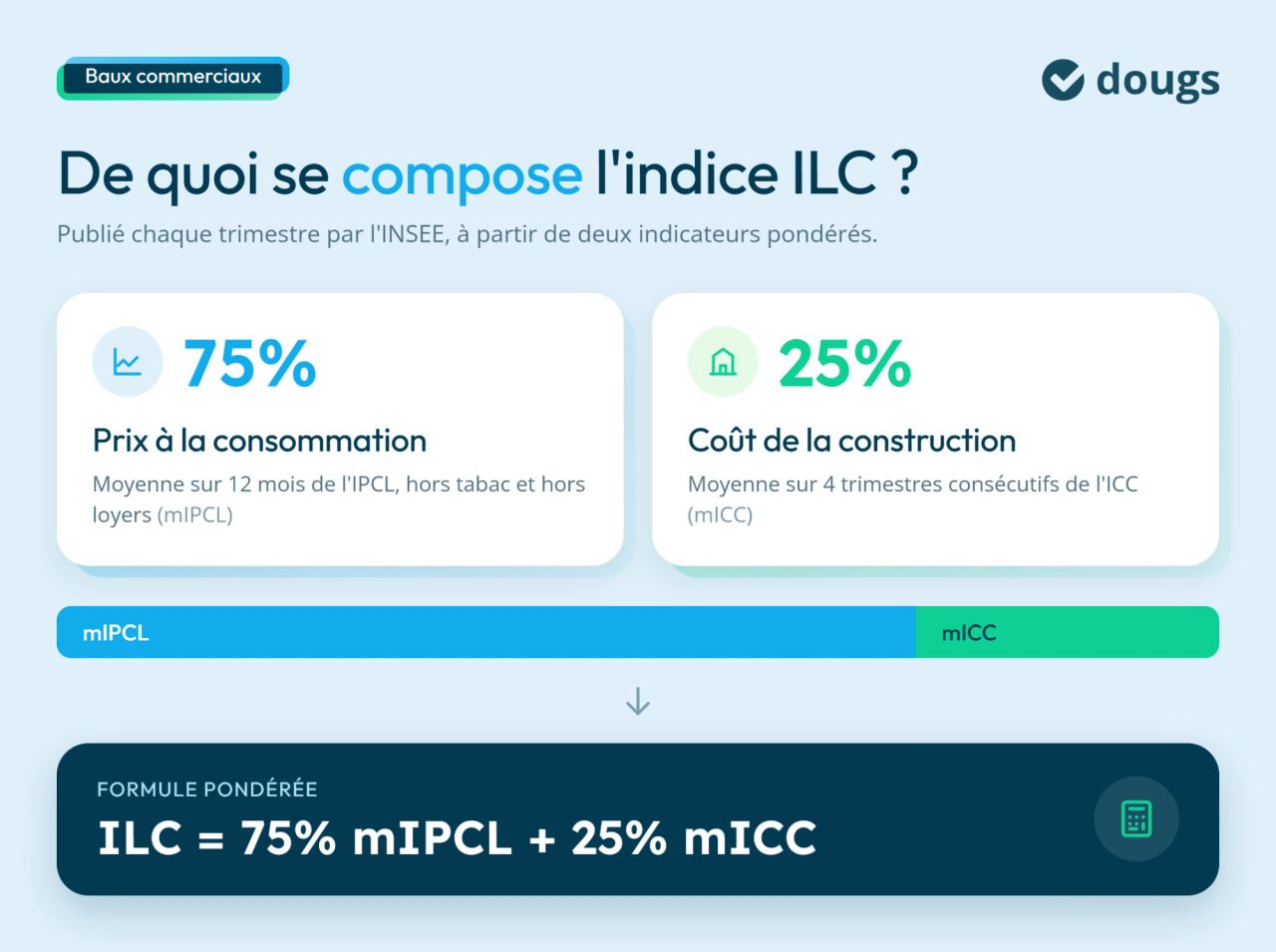 Infographie sur la composition de l'indice ILC