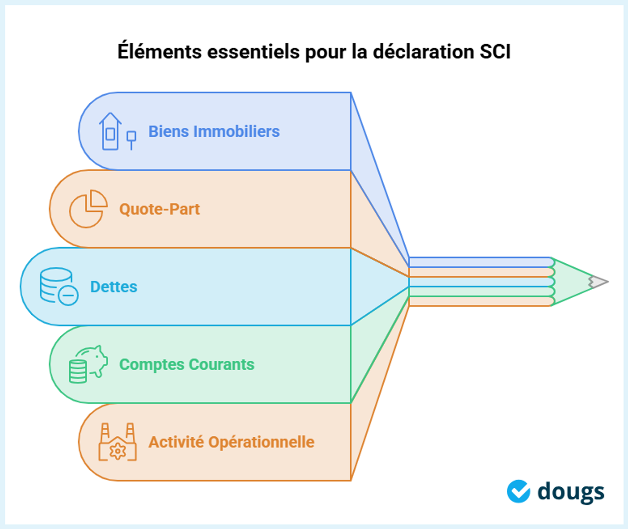 Infographie - Éléments essentiels pour la déclaration SCI