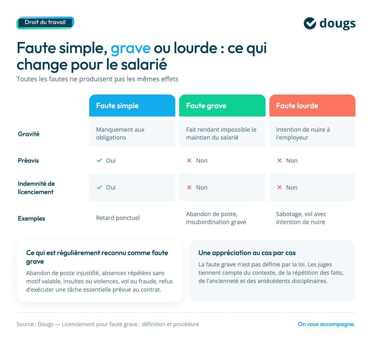 types de fautes