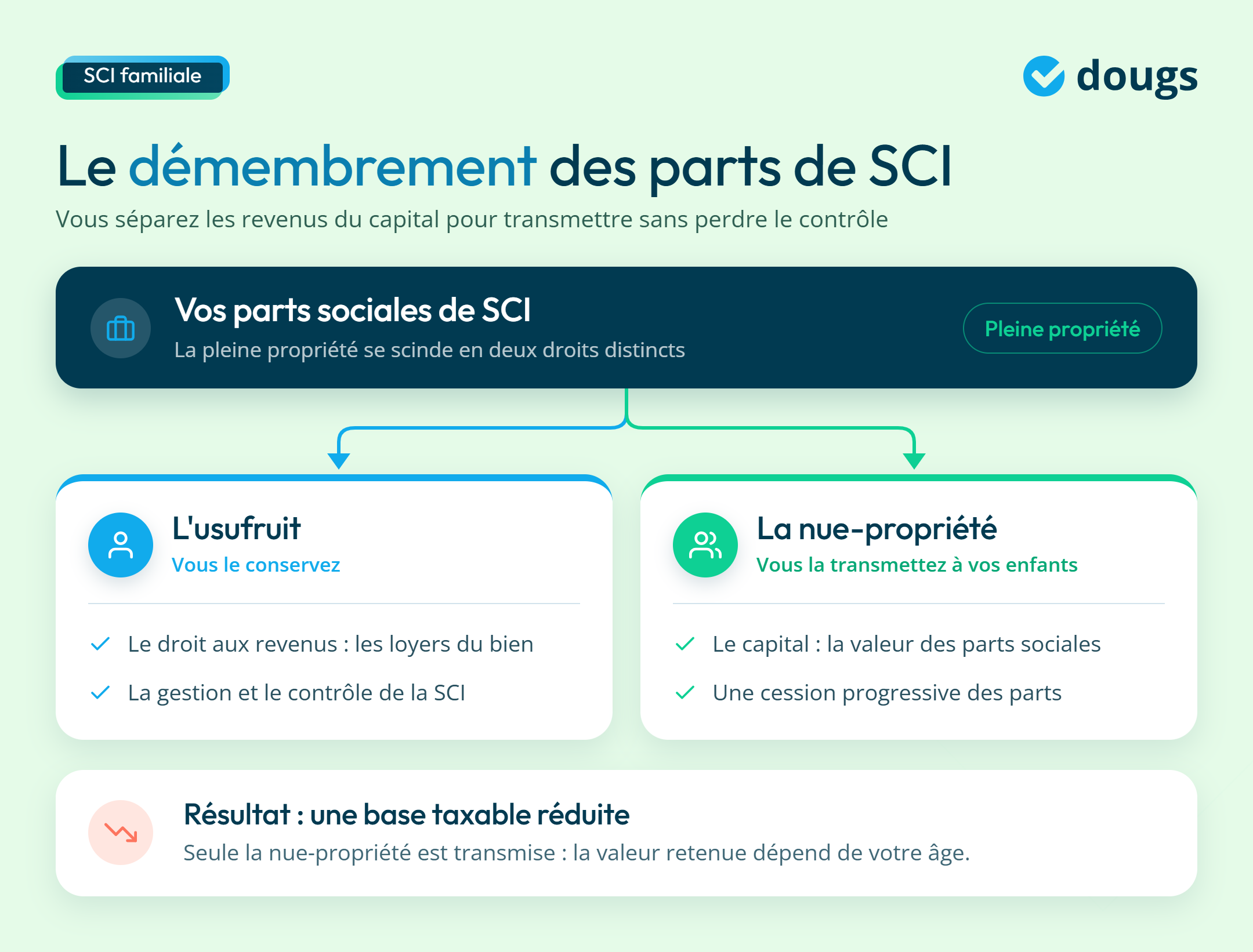 infographie sur la SCI familiale