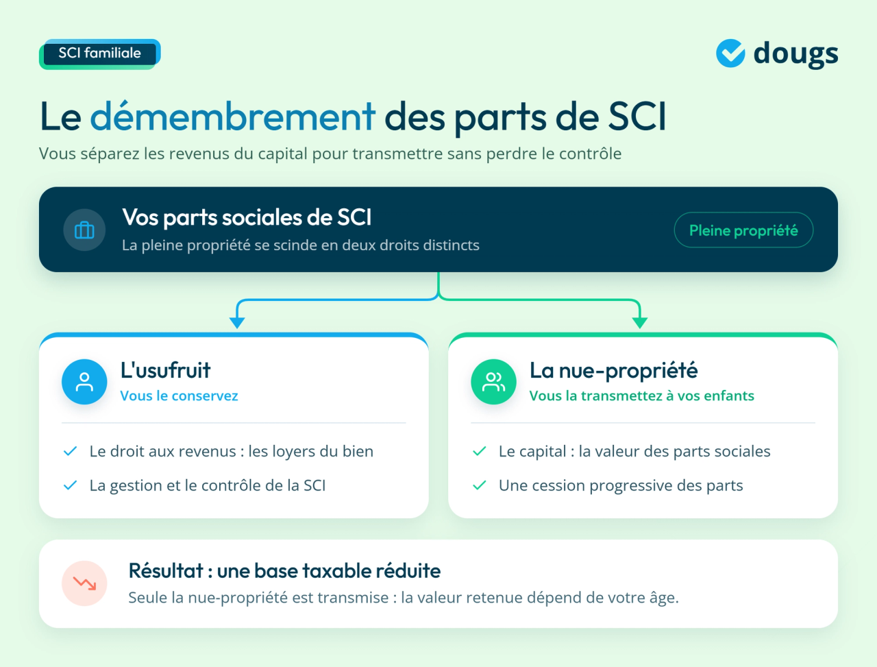 infographie sur la SCI familiale