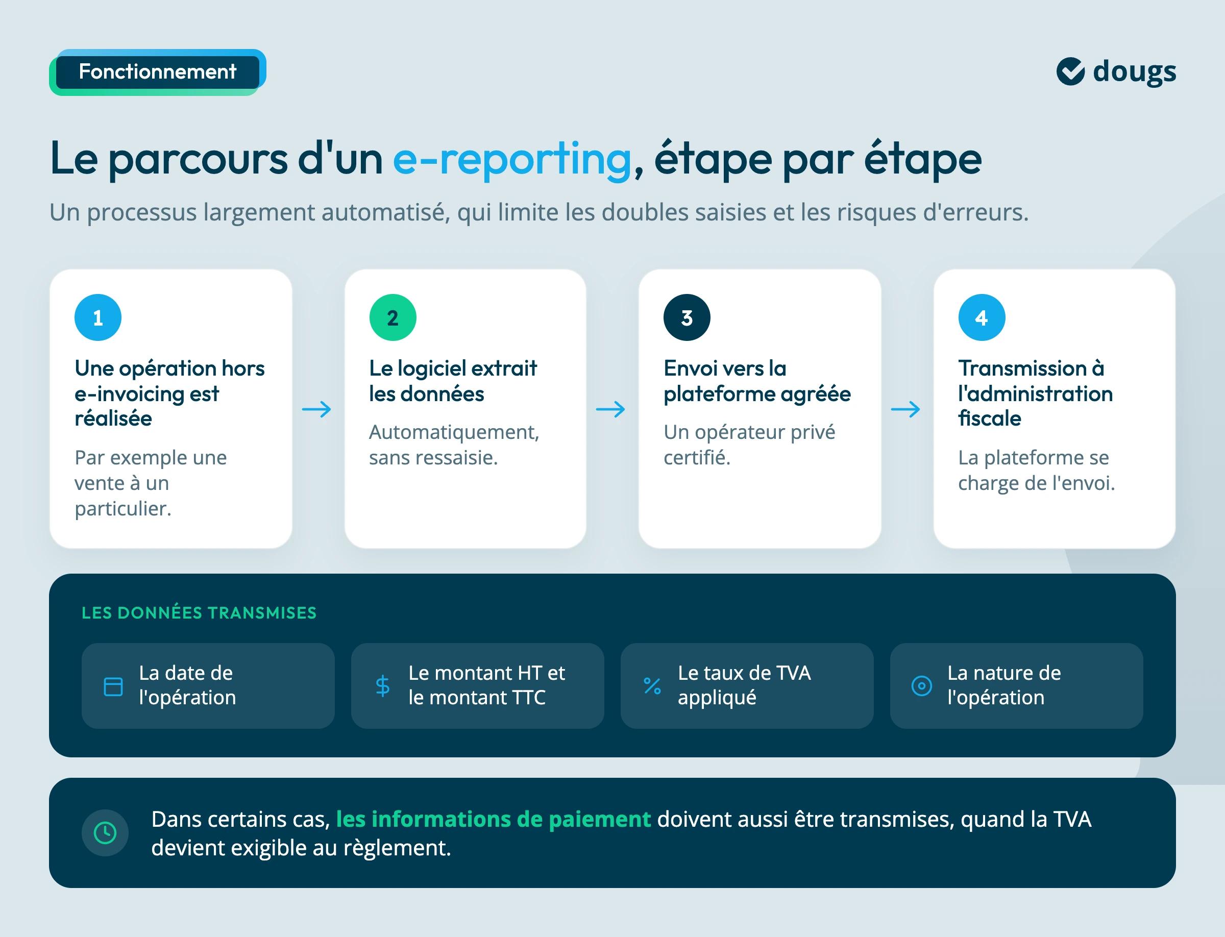 comment fonctionne l'e-reporting