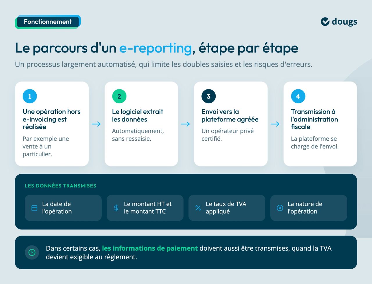 comment fonctionne l'e-reporting