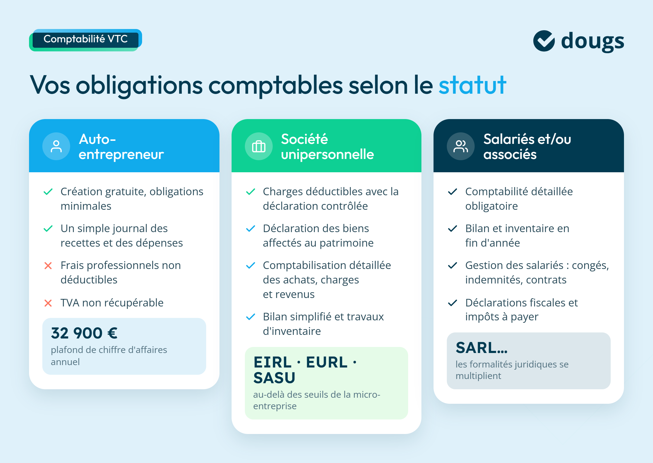Infographie présentant les obligations comptables d’un chauffeur VTC selon son statut, avec comparaison entre auto-entrepreneur, société unipersonnelle et société avec salariés ou associés, dans des sections colorées et avec texte explicatif.