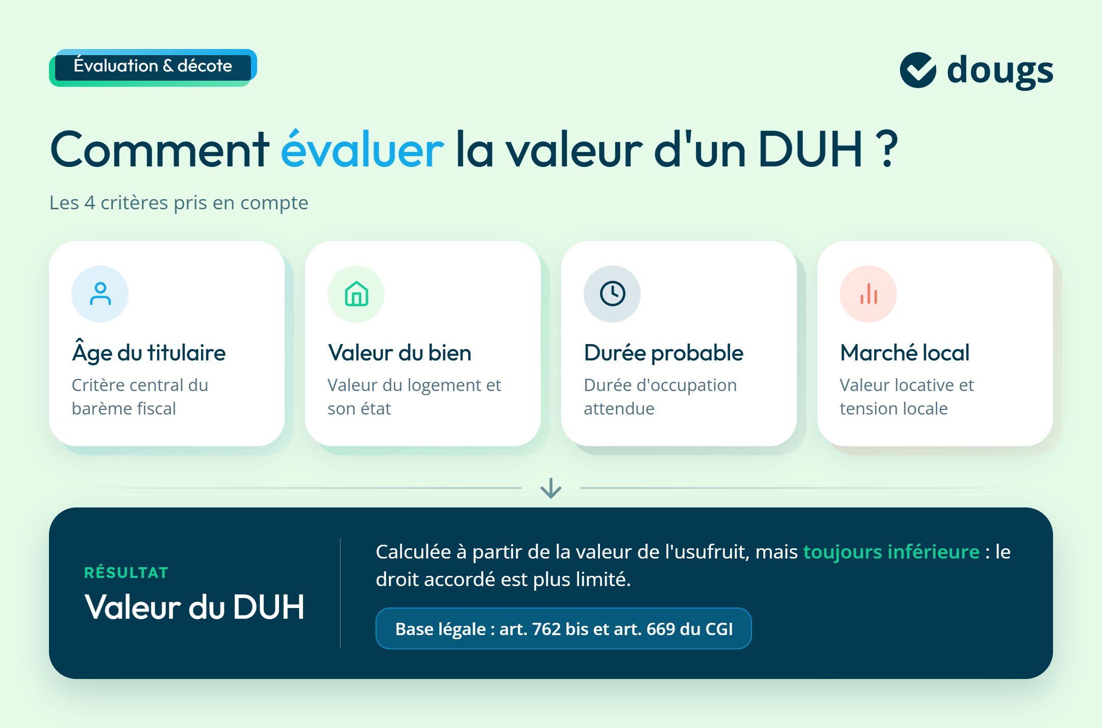 Diagramme explicatif sur la méthode d'évaluation de la valeur d'un DUH avec sections colorées et texte.