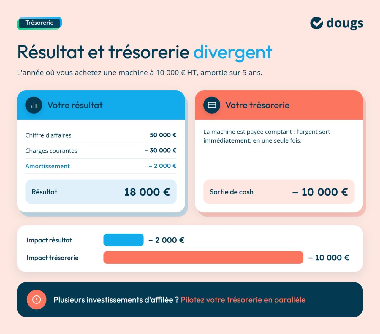 Impact d'un investissement sur votre résultat et votre trésorerie