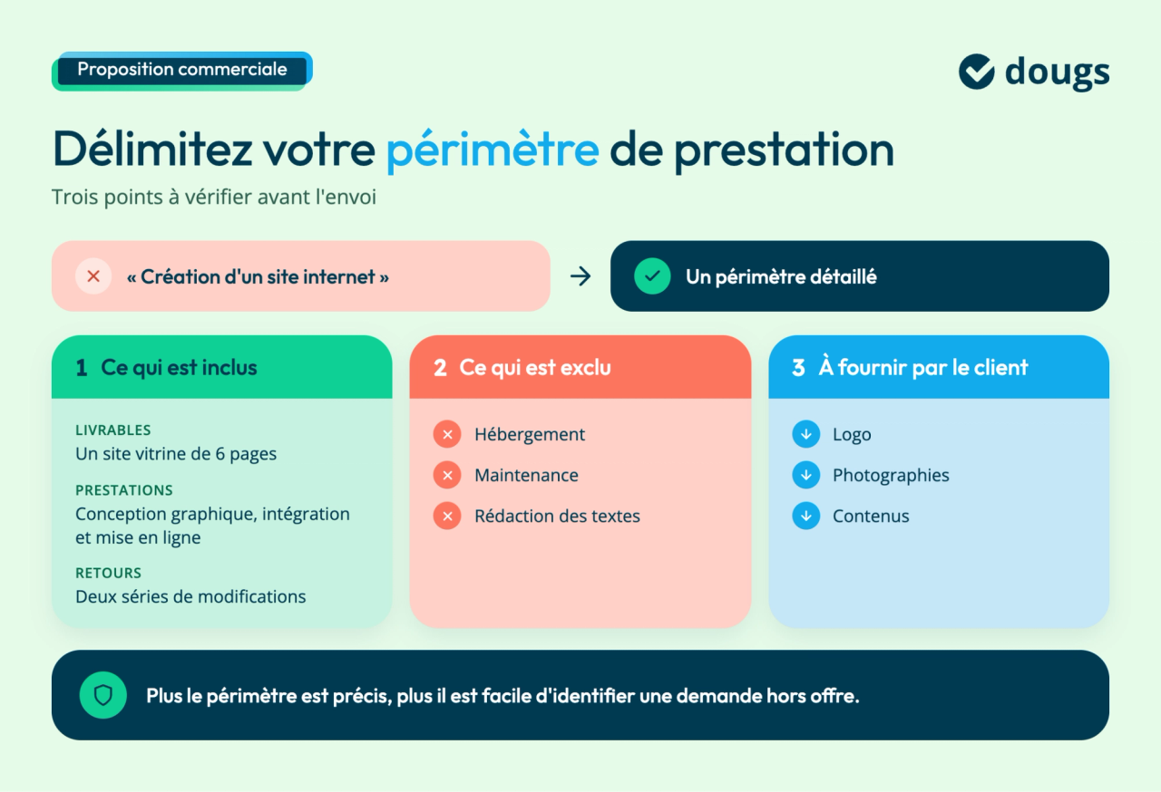 Infographie sur le périmètre d’une proposition commerciale, détaillant les prestations incluses, exclues et les éléments à fournir par le client