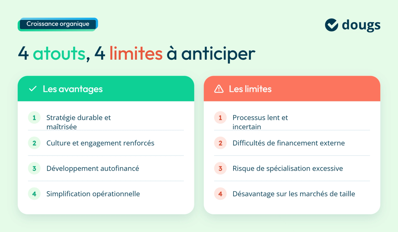 Infographie comparant les avantages et les limites de la croissance organique, sections colorées et texte.
