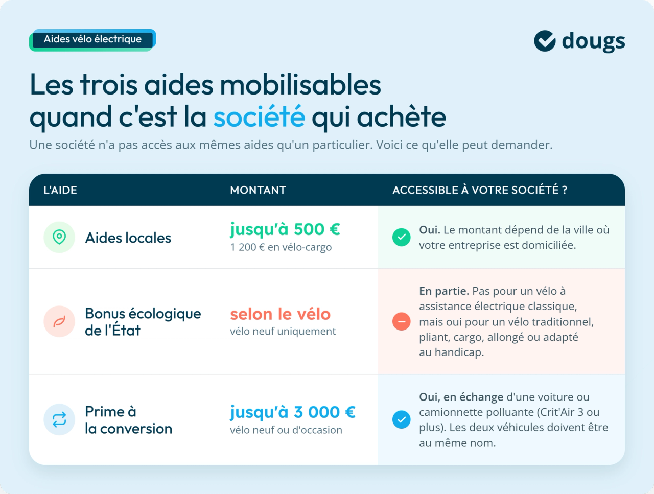 Infographie : les aides vélo électrique en société