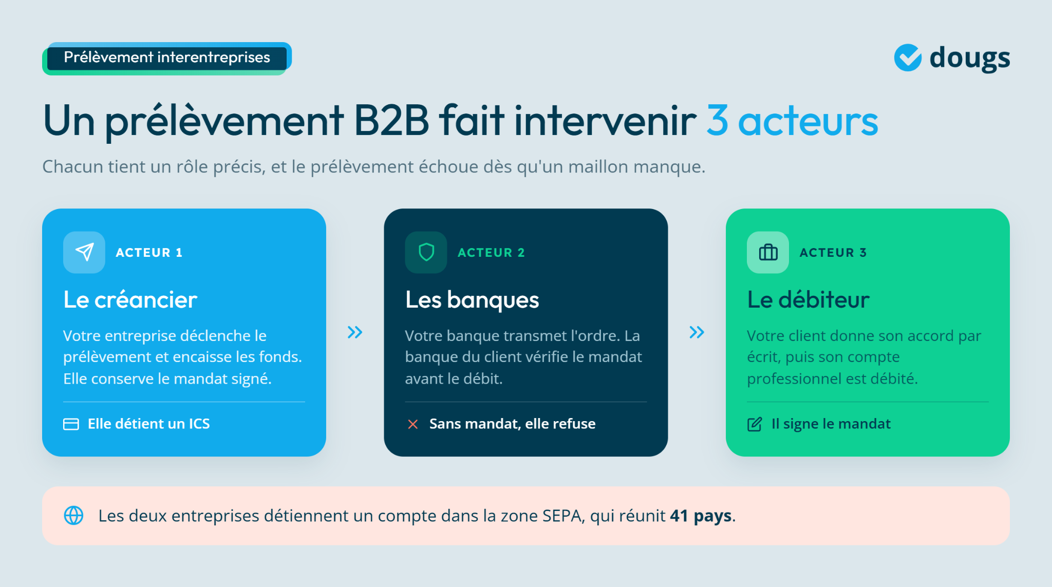 Schéma explicatif du mandat SEPA B2B montrant le créancier, les banques et le débiteur avec leurs rôles respectifs