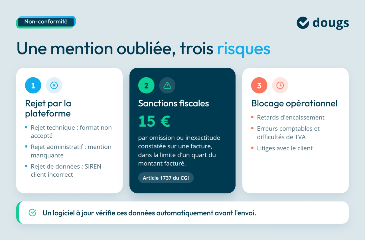 Infographie sur les risques d'une mention oubliée sur une facture électronique