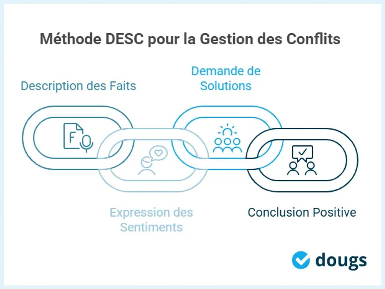 Infographie: méthode DESC pour la gestion des conflits