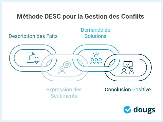Infographie: méthode DESC pour la gestion des conflits