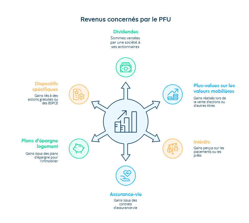 Infographie sur les revenus concernés par le PFU