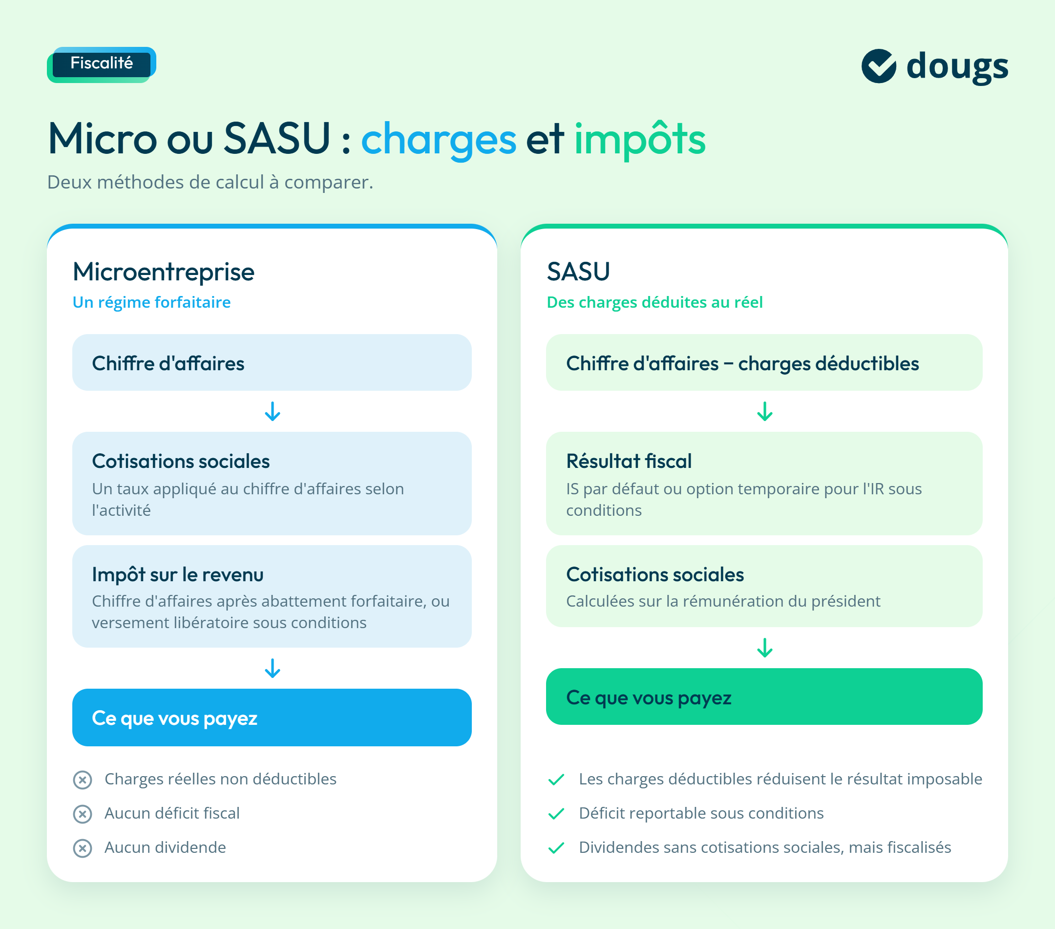 Infographie micro-vs-sasu-calcul-charges