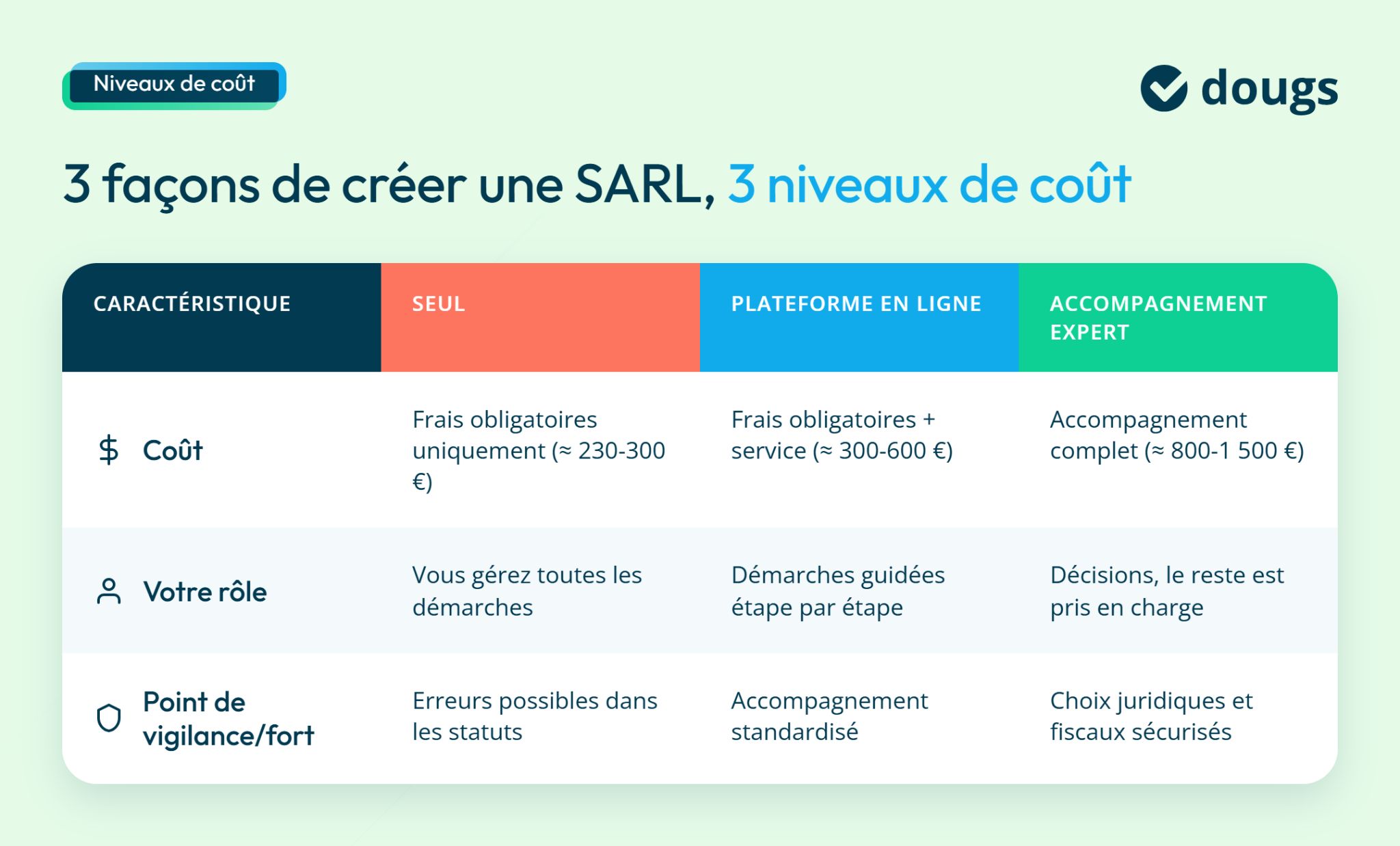 Coût de création d'une SARL