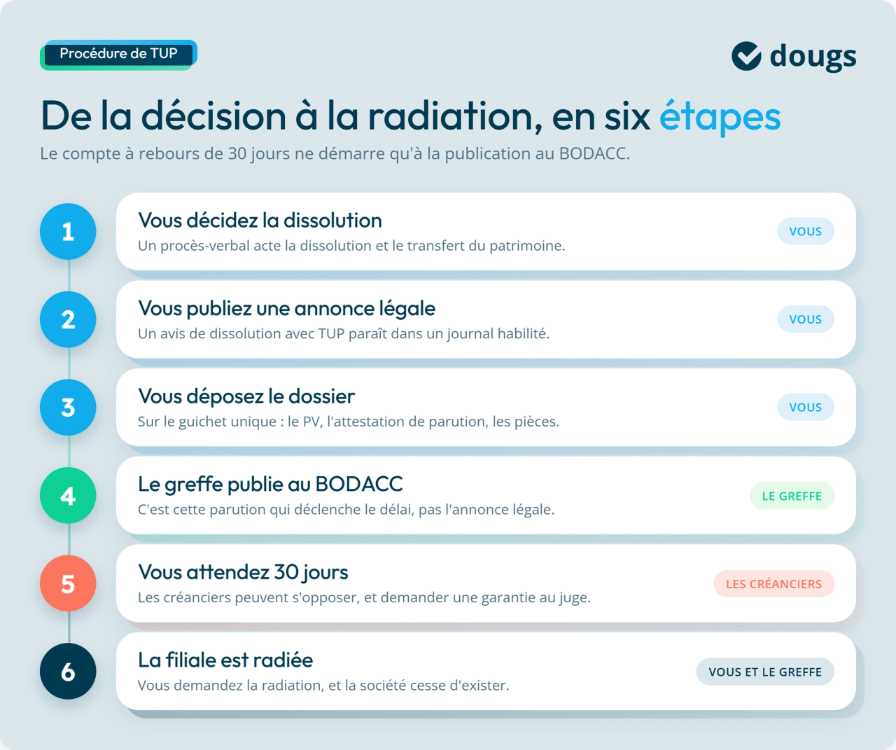 Infographie : de la décision à la radiation, en six étapes