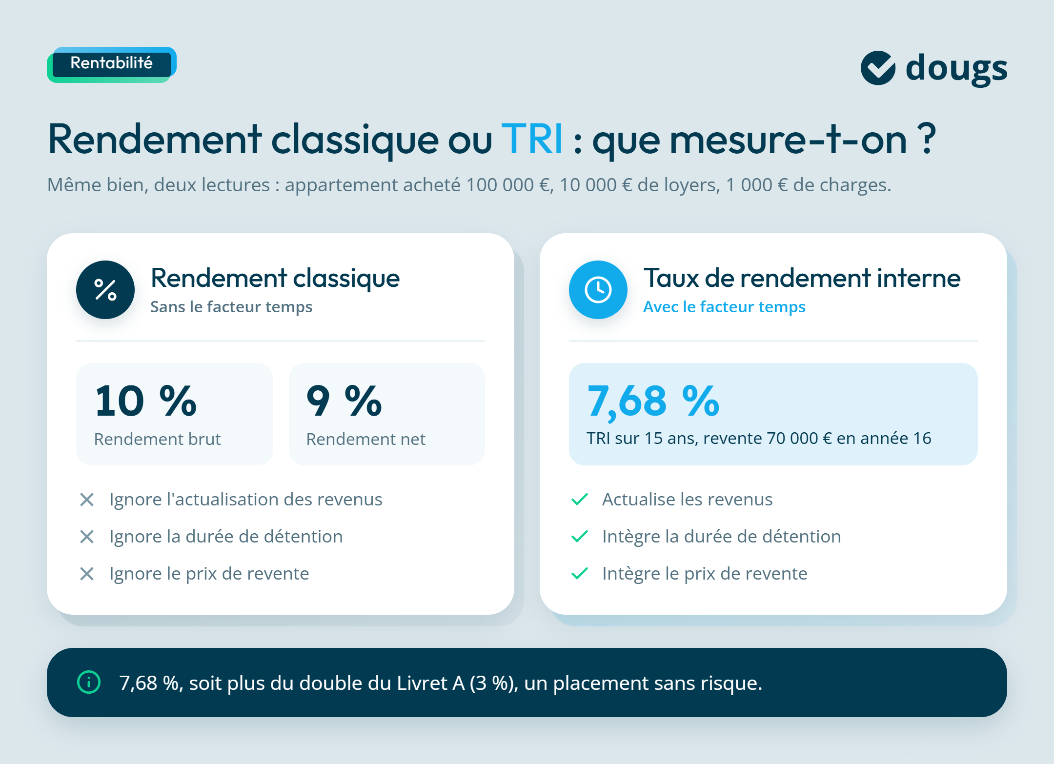 Infographie sur la différence entre rendement classique et TRI