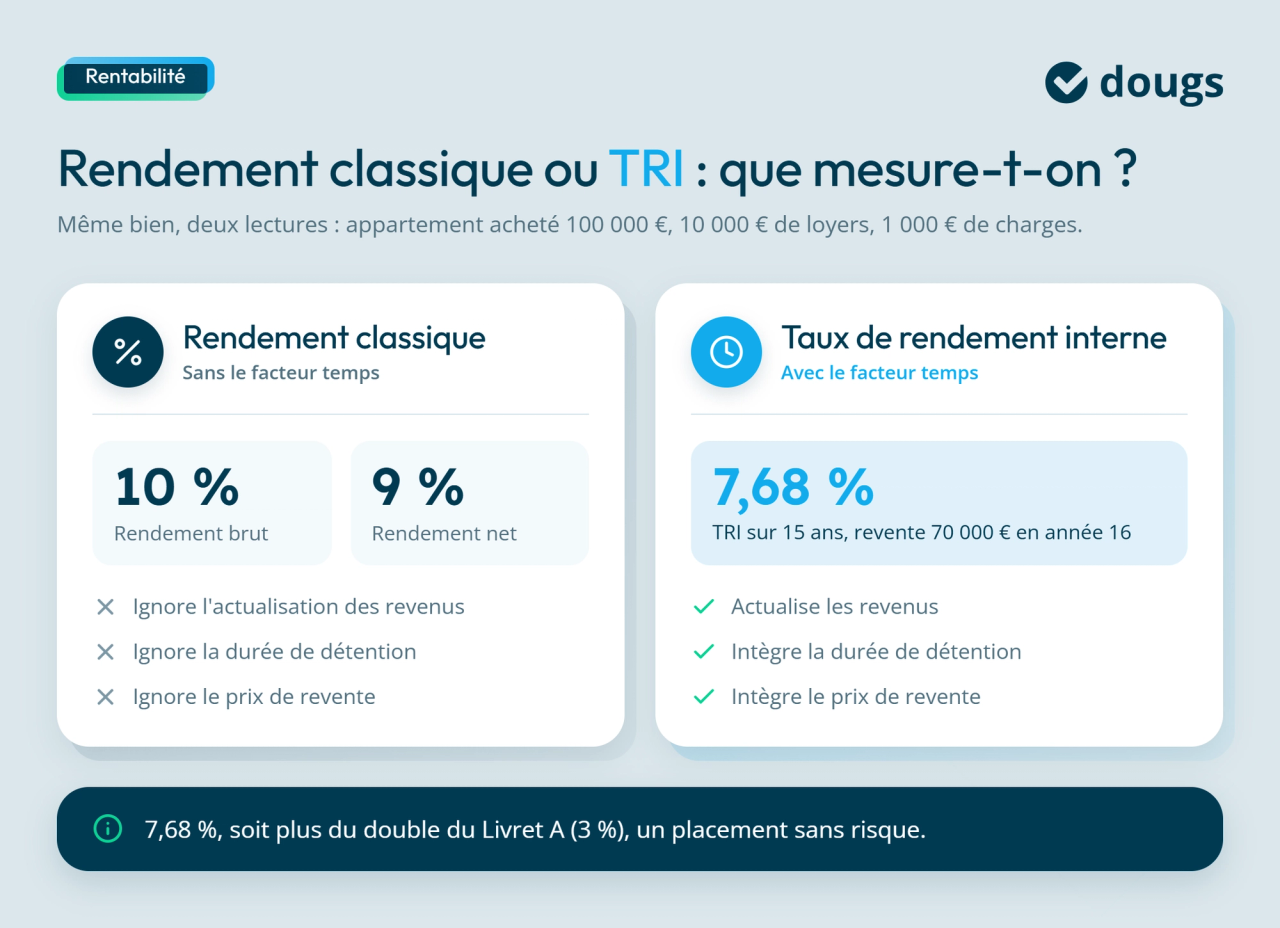 Infographie sur la différence entre rendement classique et TRI