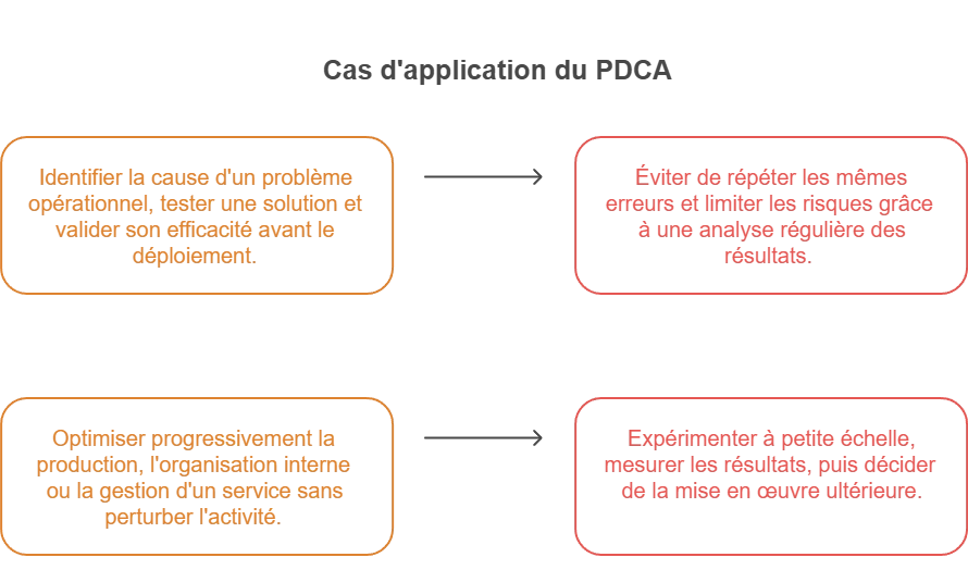 infographie sur les cas d'application du cycle PDCA expliquées