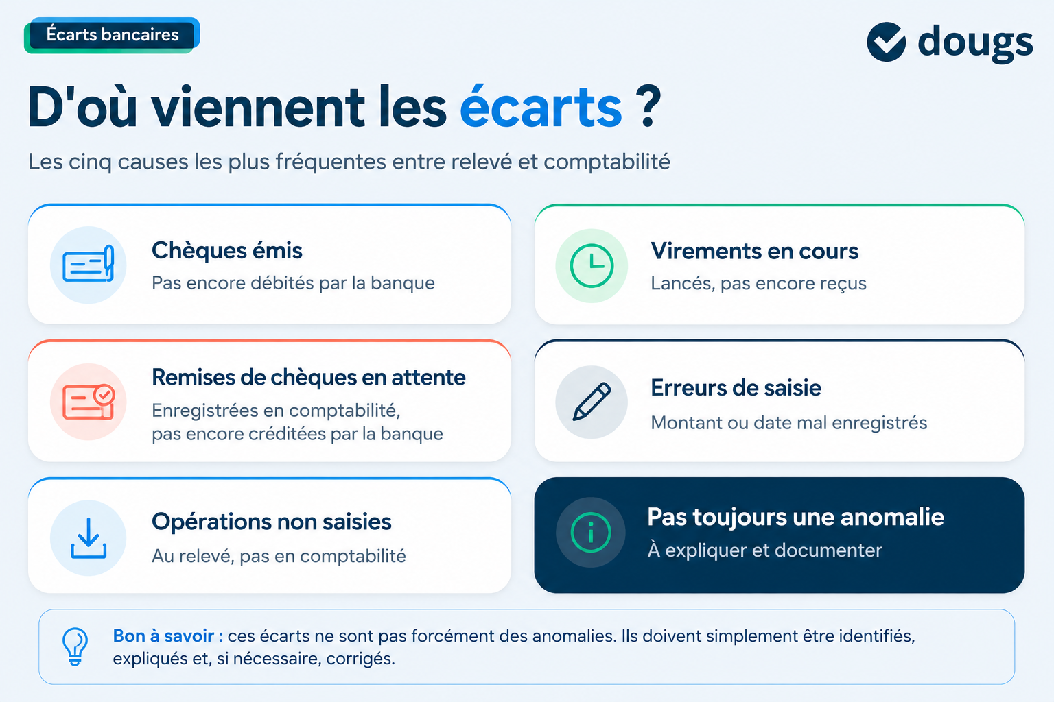 Infographie sur les causes des écarts bancaires avec des cases colorées et des descriptions sur le logiciel rapprochement bancaire