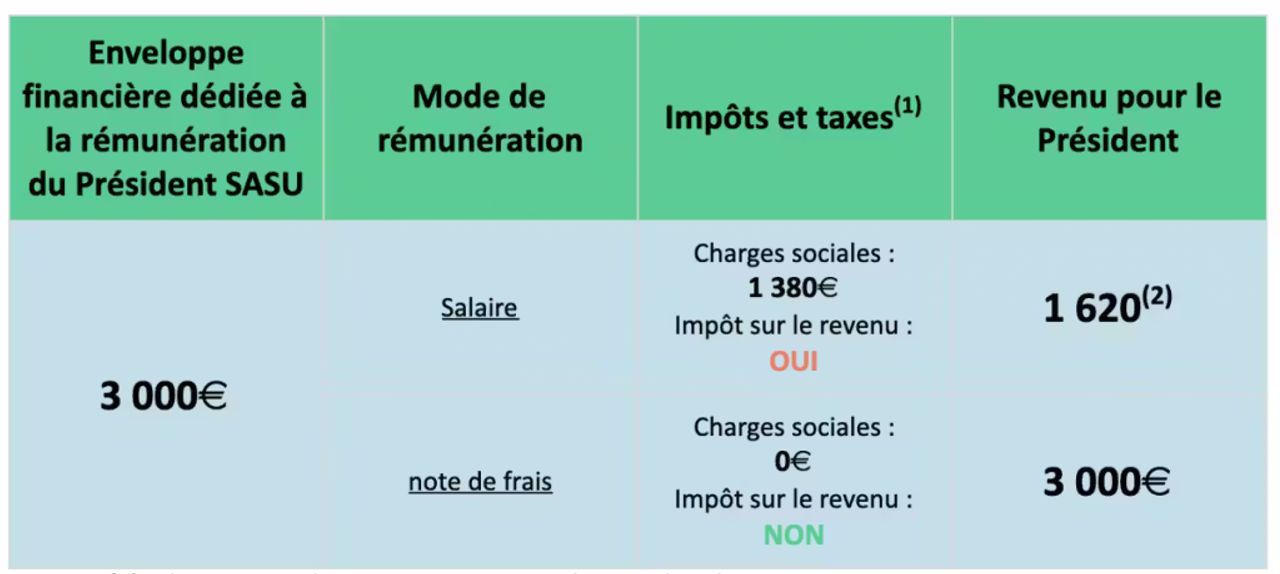 Illustration pour l'article : Dirigeants, faites des économies sur votre salaire grâce aux notes de frais !