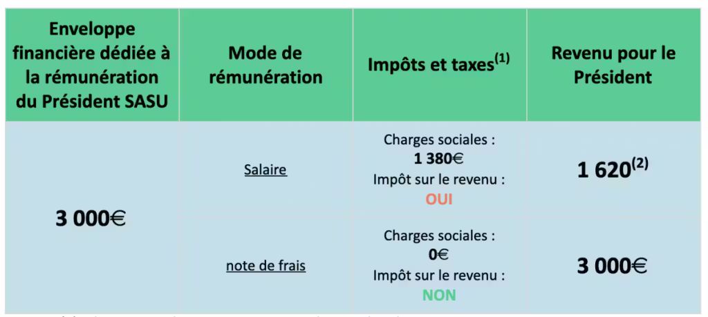 Illustration pour l'article : Dirigeants, faites des économies sur votre salaire grâce aux notes de frais !